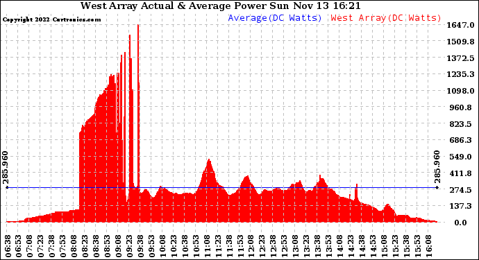 Solar PV/Inverter Performance West Array Actual & Average Power Output