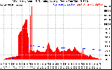 Solar PV/Inverter Performance West Array Actual & Running Average Power Output