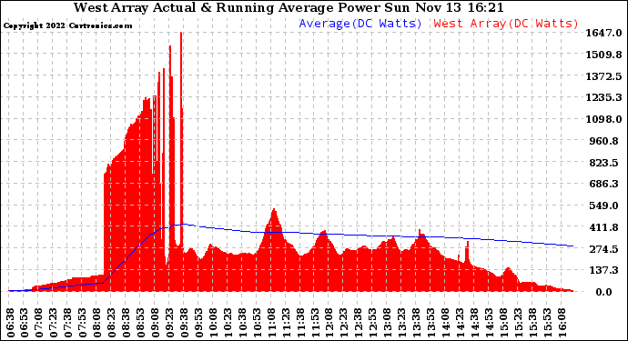 Solar PV/Inverter Performance West Array Actual & Running Average Power Output