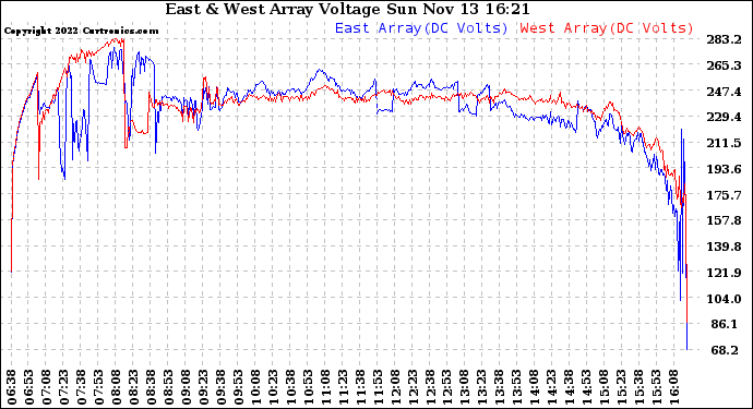 Solar PV/Inverter Performance Photovoltaic Panel Voltage Output