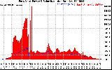 Solar PV/Inverter Performance East Array Power Output & Solar Radiation