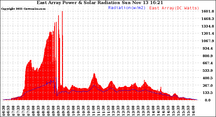 Solar PV/Inverter Performance East Array Power Output & Solar Radiation