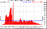 Solar PV/Inverter Performance East Array Actual & Average Power Output