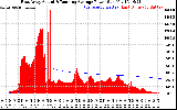 Solar PV/Inverter Performance East Array Actual & Running Average Power Output