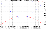 Solar PV/Inverter Performance Sun Altitude Angle & Sun Incidence Angle on PV Panels