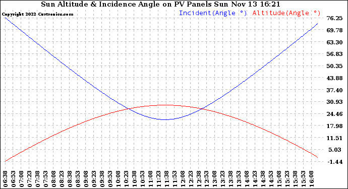 Solar PV/Inverter Performance Sun Altitude Angle & Sun Incidence Angle on PV Panels