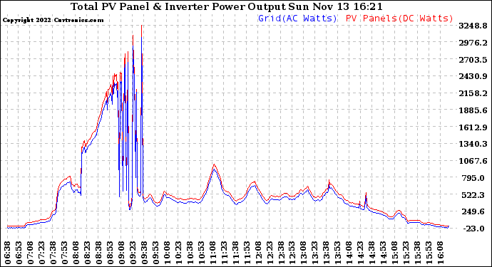 Solar PV/Inverter Performance PV Panel Power Output & Inverter Power Output