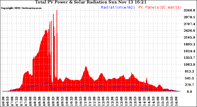 Solar PV/Inverter Performance Total PV Panel Power Output & Solar Radiation