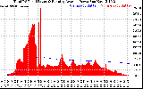 Solar PV/Inverter Performance Total PV Panel & Running Average Power Output