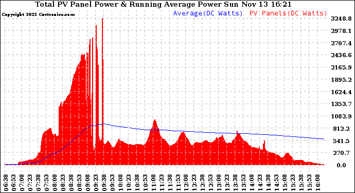 Solar PV/Inverter Performance Total PV Panel & Running Average Power Output