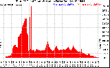 Solar PV/Inverter Performance Total PV Panel Power Output