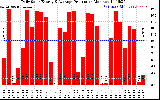 Solar PV/Inverter Performance Daily Solar Energy Production