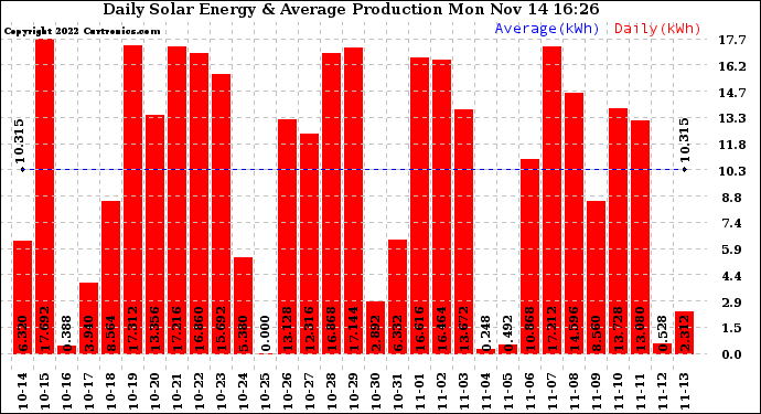 Solar PV/Inverter Performance Daily Solar Energy Production