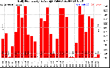 Solar PV/Inverter Performance Daily Solar Energy Production Value