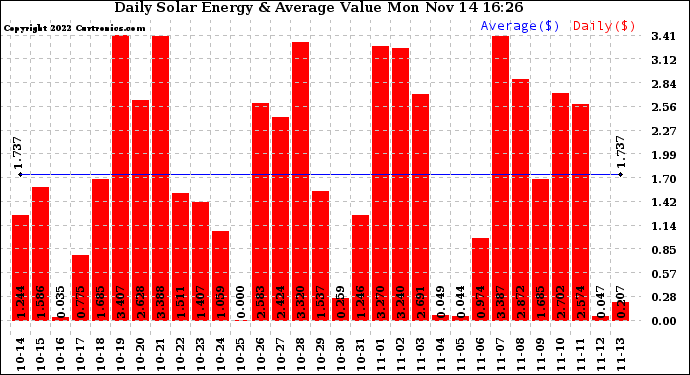 Solar PV/Inverter Performance Daily Solar Energy Production Value