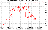 Solar PV/Inverter Performance Daily Energy Production Per Minute