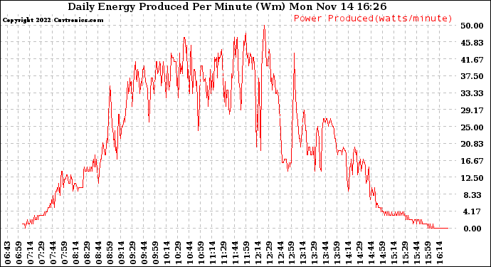 Solar PV/Inverter Performance Daily Energy Production Per Minute