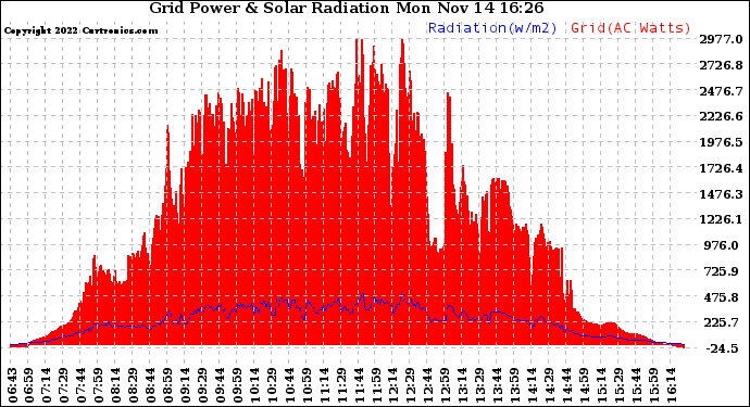 Solar PV/Inverter Performance Grid Power & Solar Radiation