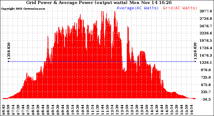 Solar PV/Inverter Performance Inverter Power Output