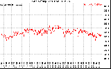 Solar PV/Inverter Performance Grid Voltage