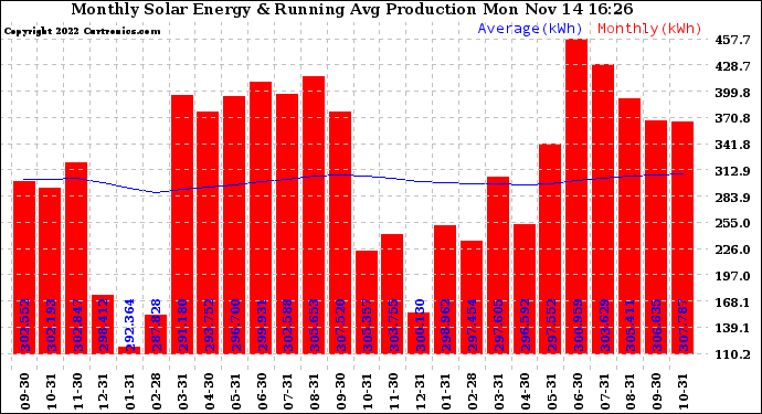 Solar PV/Inverter Performance Monthly Solar Energy Production Running Average