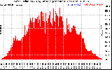 Solar PV/Inverter Performance Solar Radiation & Day Average per Minute