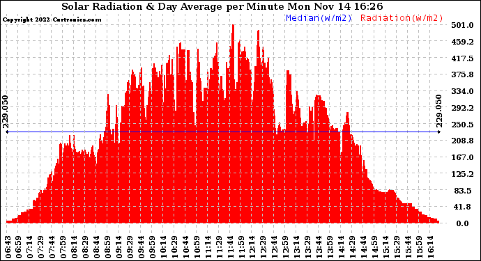 Solar PV/Inverter Performance Solar Radiation & Day Average per Minute