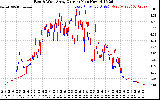 Solar PV/Inverter Performance Photovoltaic Panel Current Output