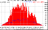 Solar PV/Inverter Performance West Array Power Output & Solar Radiation