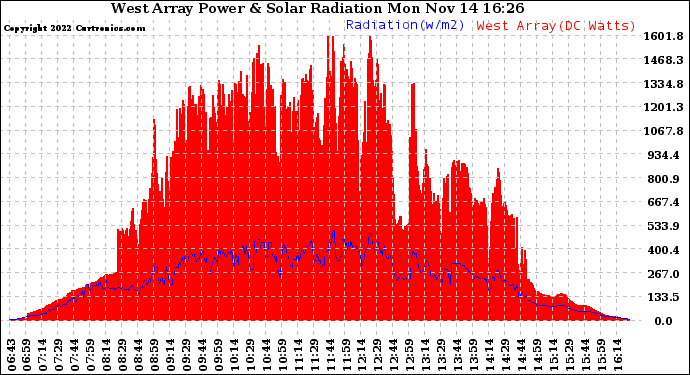 Solar PV/Inverter Performance West Array Power Output & Solar Radiation