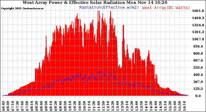 Solar PV/Inverter Performance West Array Power Output & Effective Solar Radiation