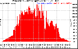 Solar PV/Inverter Performance West Array Actual & Average Power Output