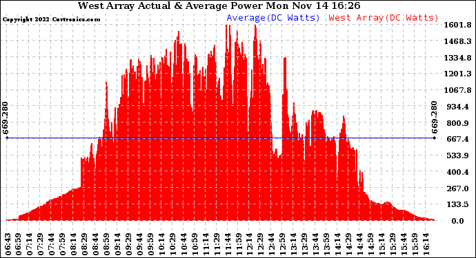 Solar PV/Inverter Performance West Array Actual & Average Power Output