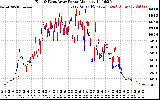 Solar PV/Inverter Performance Photovoltaic Panel Power Output