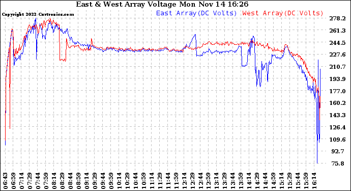 Solar PV/Inverter Performance Photovoltaic Panel Voltage Output