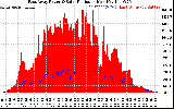 Solar PV/Inverter Performance East Array Power Output & Solar Radiation