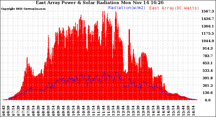 Solar PV/Inverter Performance East Array Power Output & Solar Radiation