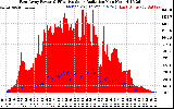 Solar PV/Inverter Performance East Array Power Output & Effective Solar Radiation