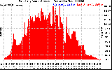 Solar PV/Inverter Performance East Array Actual & Average Power Output