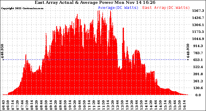 Solar PV/Inverter Performance East Array Actual & Average Power Output