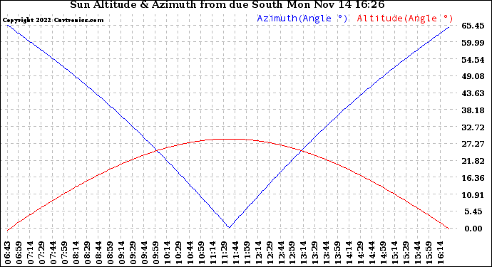 Solar PV/Inverter Performance Sun Altitude Angle & Azimuth Angle