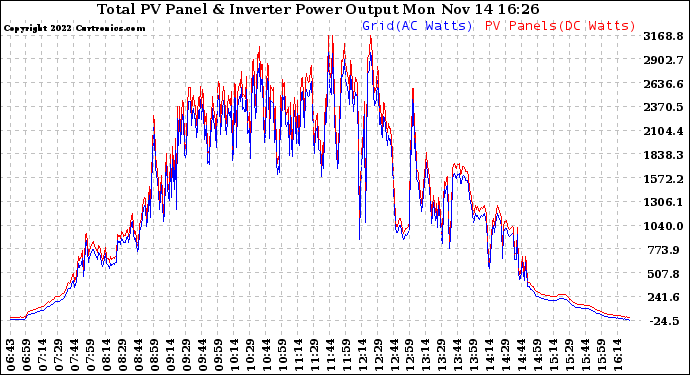 Solar PV/Inverter Performance PV Panel Power Output & Inverter Power Output