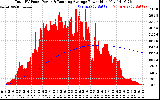 Solar PV/Inverter Performance Total PV Panel & Running Average Power Output