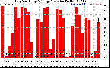 Solar PV/Inverter Performance Daily Solar Energy Production