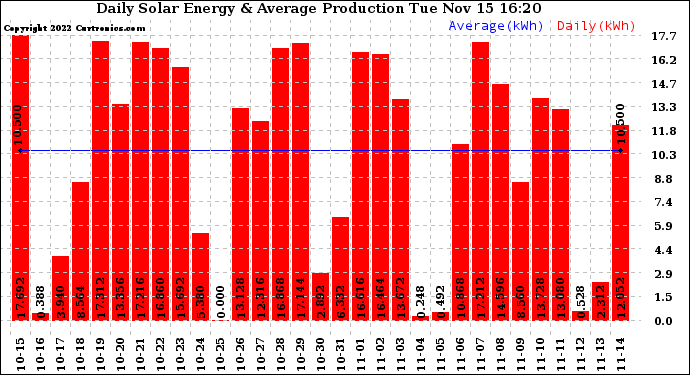 Solar PV/Inverter Performance Daily Solar Energy Production