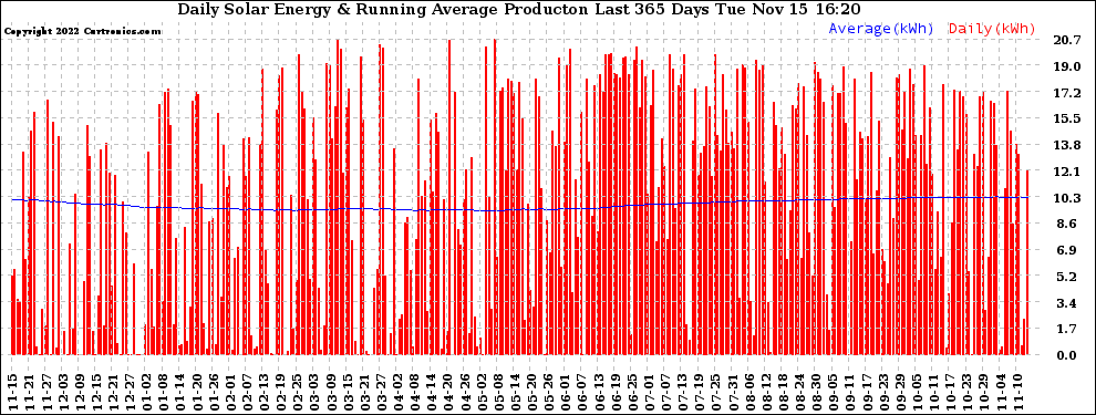 Solar PV/Inverter Performance Daily Solar Energy Production Running Average Last 365 Days