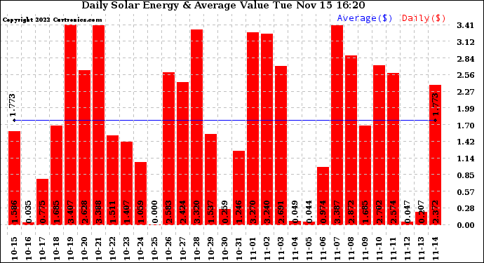 Solar PV/Inverter Performance Daily Solar Energy Production Value