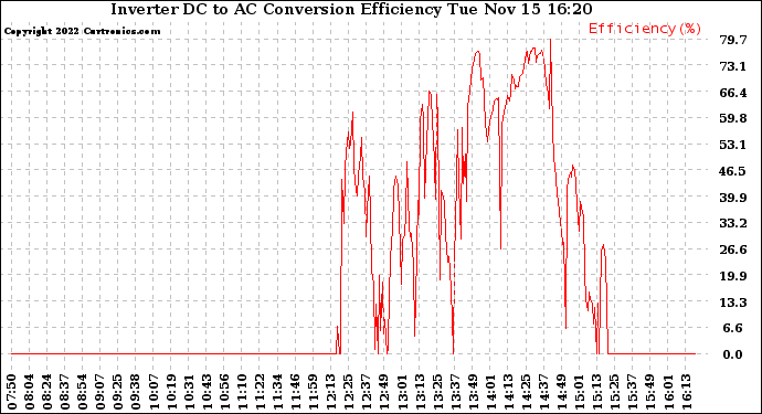 Solar PV/Inverter Performance Inverter DC to AC Conversion Efficiency