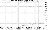 Solar PV/Inverter Performance Daily Energy Production