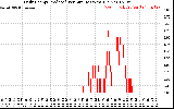 Solar PV/Inverter Performance Daily Energy Production Per Minute